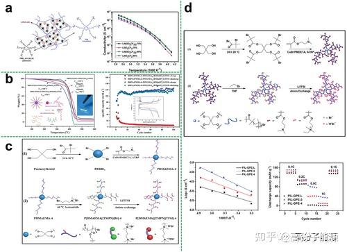 软包锂电池, 聚合物